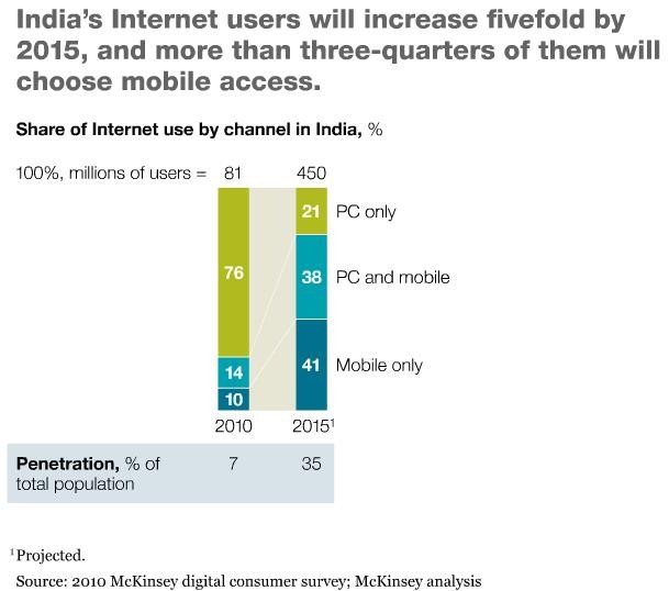 Mobile Learning In India