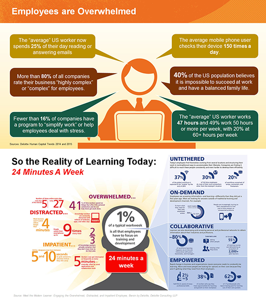 The Overwhelmed Employee - Employees spend 1% of their time learning