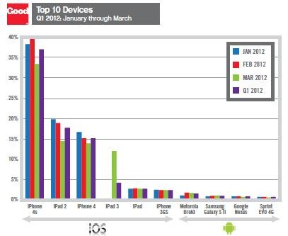 Top 10 Devices