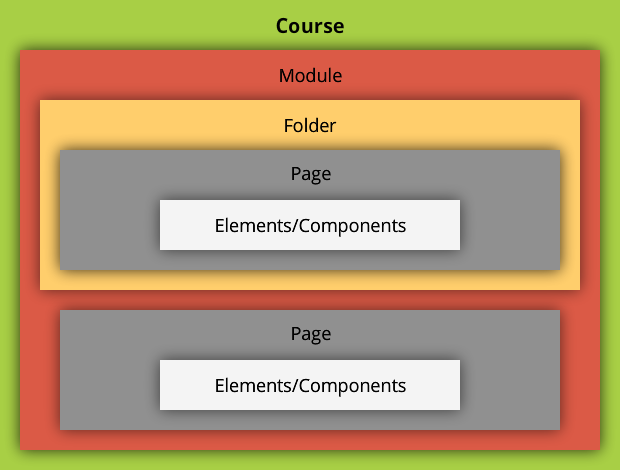 CourseBuilder Structure