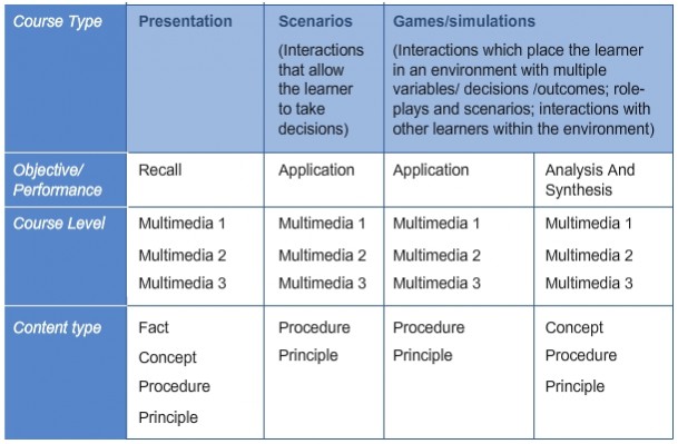 Levels of Custom eLearning Solutions