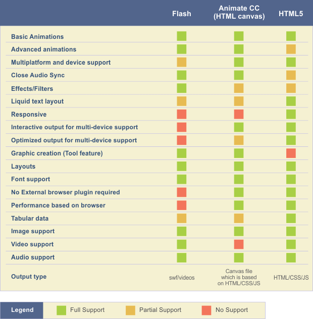 Flash vs Animate CC vs HTML5