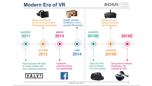 Modern Era of VR