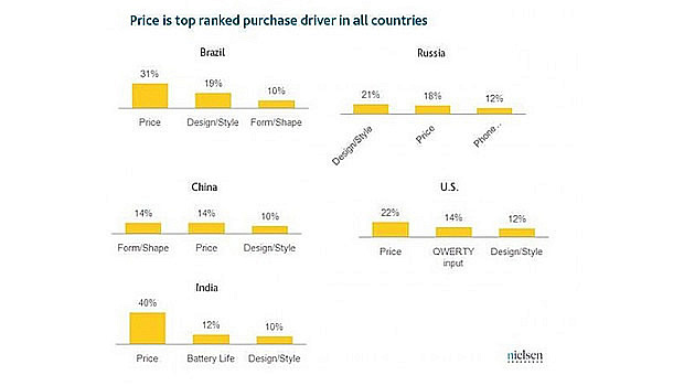 Price Top Ranked Purchase Driver