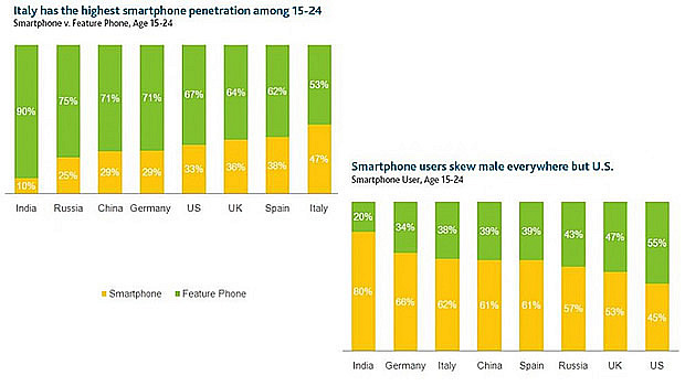 Smartphone Penetration